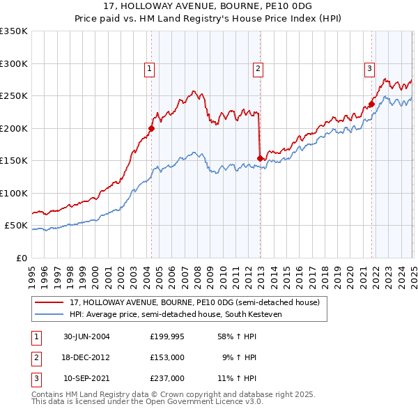 17, HOLLOWAY AVENUE, BOURNE, PE10 0DG: Price paid vs HM Land Registry's House Price Index