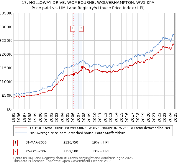 17, HOLLOWAY DRIVE, WOMBOURNE, WOLVERHAMPTON, WV5 0PA: Price paid vs HM Land Registry's House Price Index