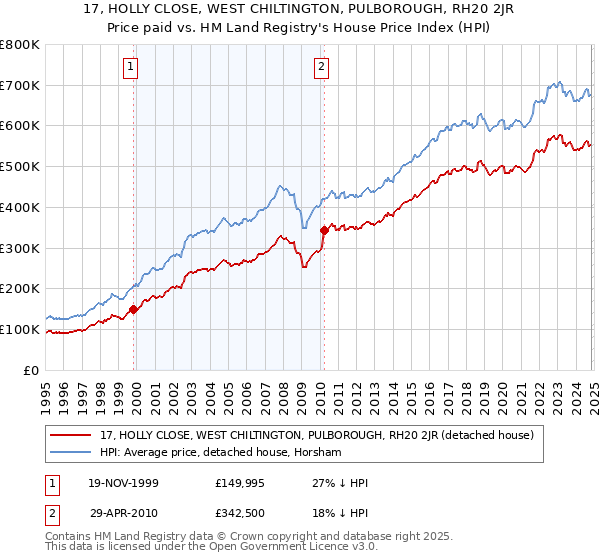 17, HOLLY CLOSE, WEST CHILTINGTON, PULBOROUGH, RH20 2JR: Price paid vs HM Land Registry's House Price Index