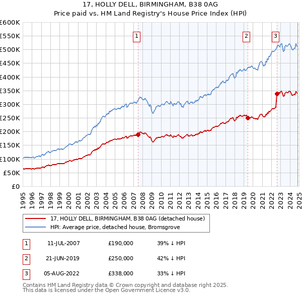 17, HOLLY DELL, BIRMINGHAM, B38 0AG: Price paid vs HM Land Registry's House Price Index