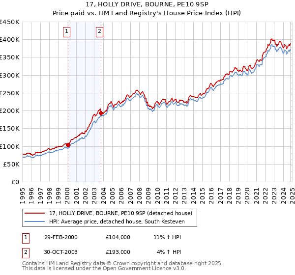 17, HOLLY DRIVE, BOURNE, PE10 9SP: Price paid vs HM Land Registry's House Price Index