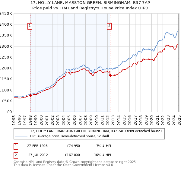 17, HOLLY LANE, MARSTON GREEN, BIRMINGHAM, B37 7AP: Price paid vs HM Land Registry's House Price Index