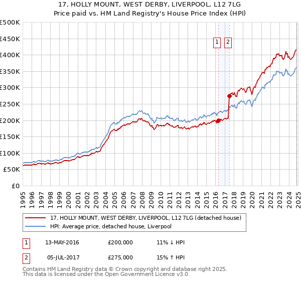 17, HOLLY MOUNT, WEST DERBY, LIVERPOOL, L12 7LG: Price paid vs HM Land Registry's House Price Index