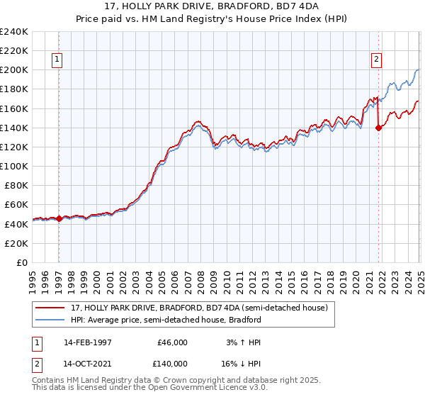 17, HOLLY PARK DRIVE, BRADFORD, BD7 4DA: Price paid vs HM Land Registry's House Price Index