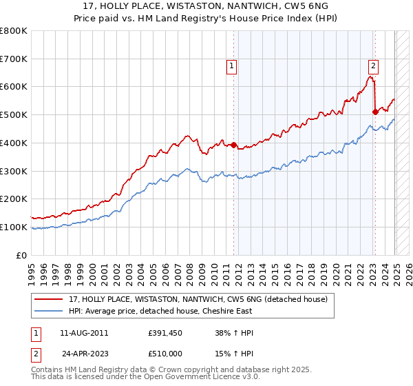 17, HOLLY PLACE, WISTASTON, NANTWICH, CW5 6NG: Price paid vs HM Land Registry's House Price Index