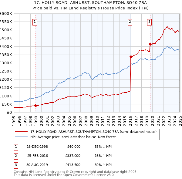 17, HOLLY ROAD, ASHURST, SOUTHAMPTON, SO40 7BA: Price paid vs HM Land Registry's House Price Index