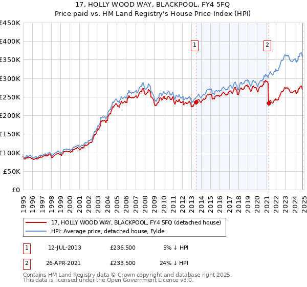 17, HOLLY WOOD WAY, BLACKPOOL, FY4 5FQ: Price paid vs HM Land Registry's House Price Index