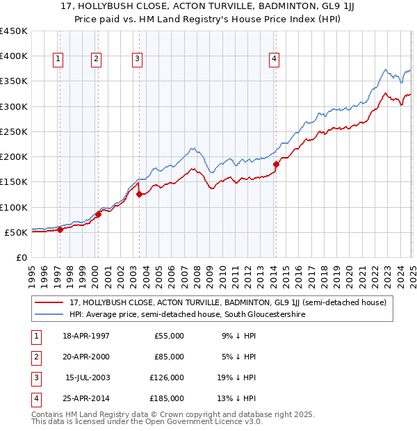 17, HOLLYBUSH CLOSE, ACTON TURVILLE, BADMINTON, GL9 1JJ: Price paid vs HM Land Registry's House Price Index