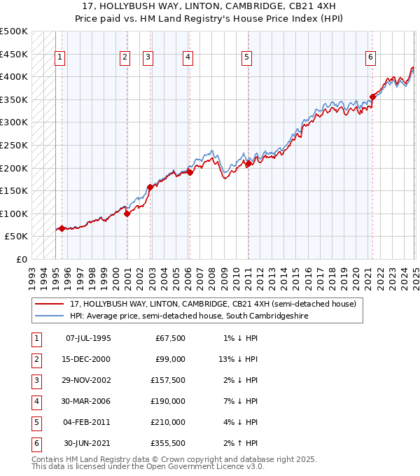 17, HOLLYBUSH WAY, LINTON, CAMBRIDGE, CB21 4XH: Price paid vs HM Land Registry's House Price Index