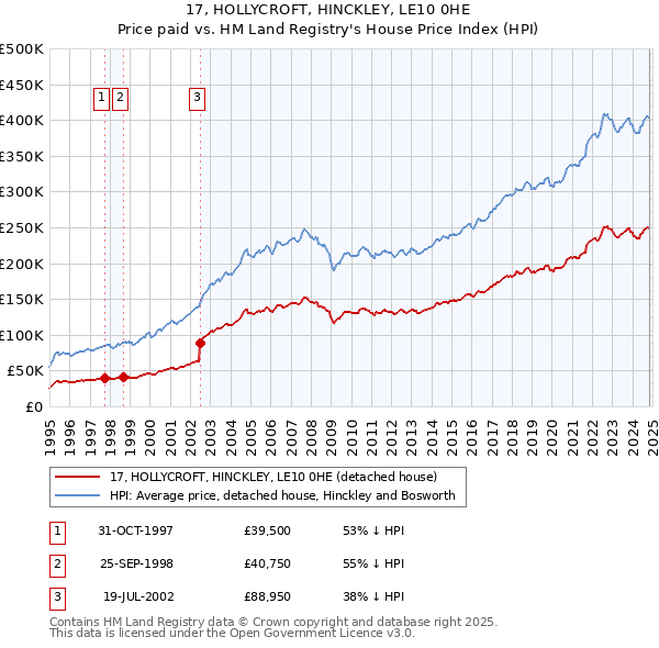 17, HOLLYCROFT, HINCKLEY, LE10 0HE: Price paid vs HM Land Registry's House Price Index