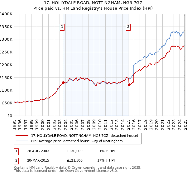 17, HOLLYDALE ROAD, NOTTINGHAM, NG3 7GZ: Price paid vs HM Land Registry's House Price Index