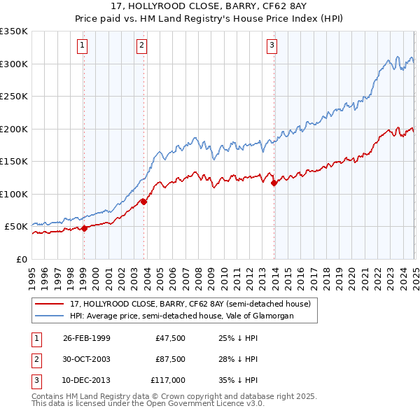 17, HOLLYROOD CLOSE, BARRY, CF62 8AY: Price paid vs HM Land Registry's House Price Index