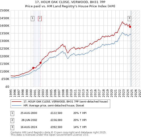 17, HOLM OAK CLOSE, VERWOOD, BH31 7PP: Price paid vs HM Land Registry's House Price Index