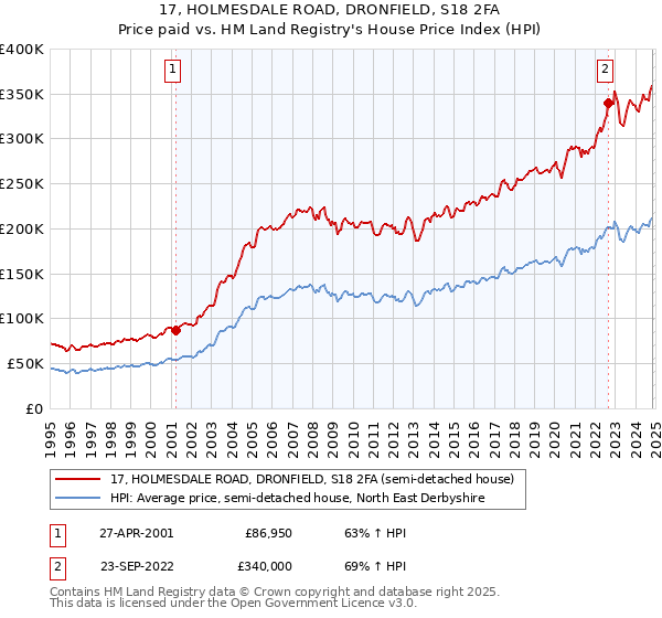 17, HOLMESDALE ROAD, DRONFIELD, S18 2FA: Price paid vs HM Land Registry's House Price Index