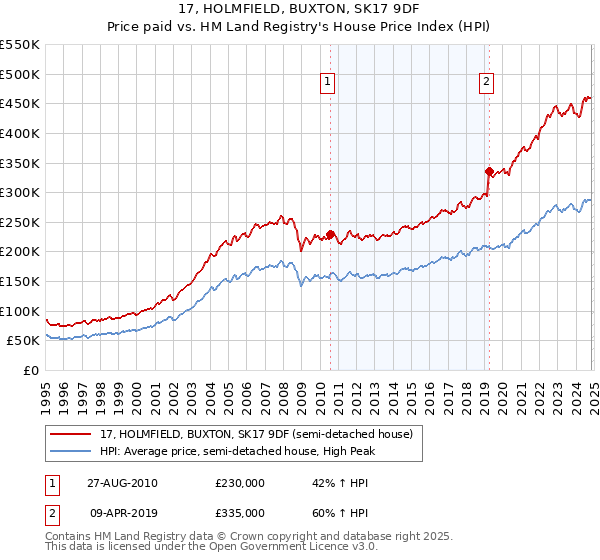 17, HOLMFIELD, BUXTON, SK17 9DF: Price paid vs HM Land Registry's House Price Index