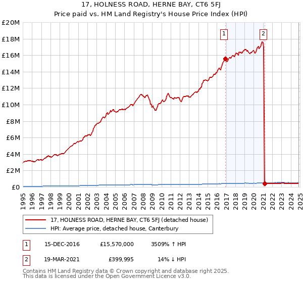 17, HOLNESS ROAD, HERNE BAY, CT6 5FJ: Price paid vs HM Land Registry's House Price Index