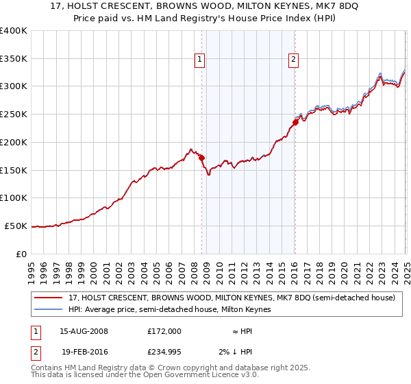 17, HOLST CRESCENT, BROWNS WOOD, MILTON KEYNES, MK7 8DQ: Price paid vs HM Land Registry's House Price Index