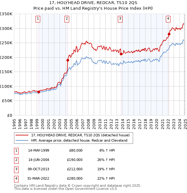 17, HOLYHEAD DRIVE, REDCAR, TS10 2QS: Price paid vs HM Land Registry's House Price Index