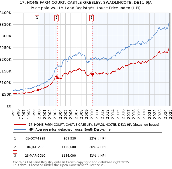 17, HOME FARM COURT, CASTLE GRESLEY, SWADLINCOTE, DE11 9JA: Price paid vs HM Land Registry's House Price Index