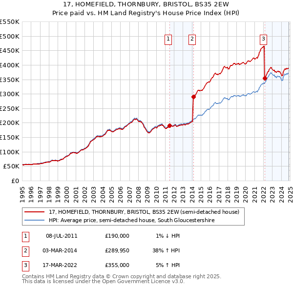 17, HOMEFIELD, THORNBURY, BRISTOL, BS35 2EW: Price paid vs HM Land Registry's House Price Index