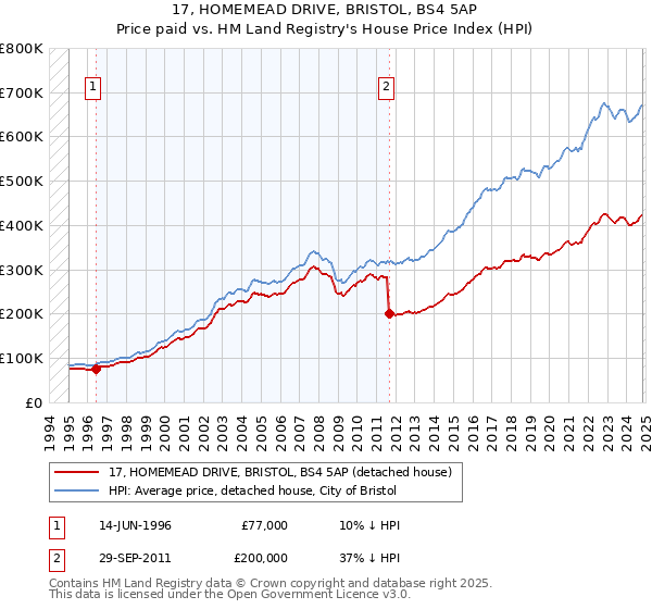 17, HOMEMEAD DRIVE, BRISTOL, BS4 5AP: Price paid vs HM Land Registry's House Price Index