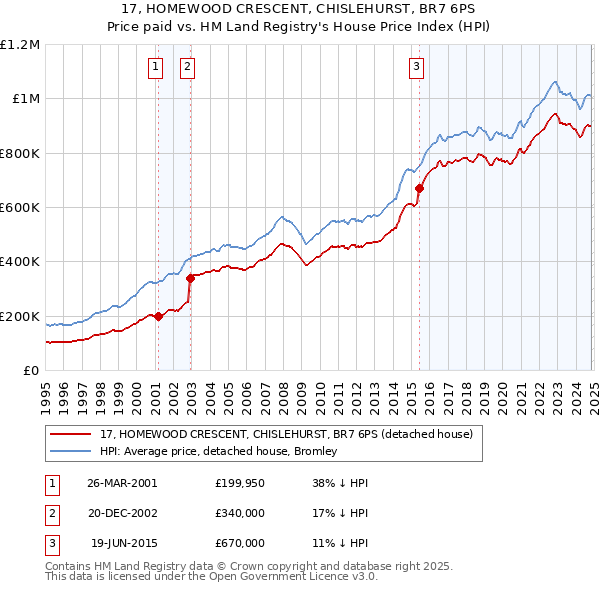 17, HOMEWOOD CRESCENT, CHISLEHURST, BR7 6PS: Price paid vs HM Land Registry's House Price Index