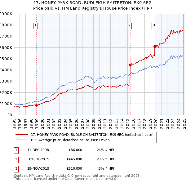 17, HONEY PARK ROAD, BUDLEIGH SALTERTON, EX9 6EG: Price paid vs HM Land Registry's House Price Index