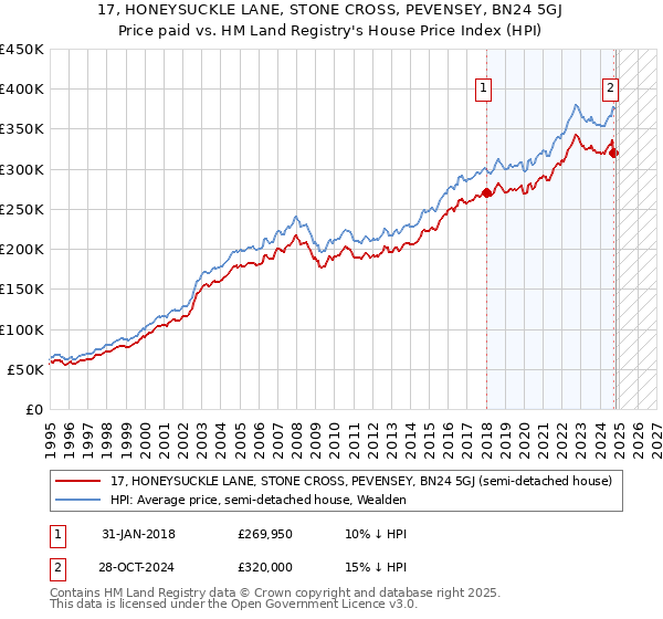 17, HONEYSUCKLE LANE, STONE CROSS, PEVENSEY, BN24 5GJ: Price paid vs HM Land Registry's House Price Index