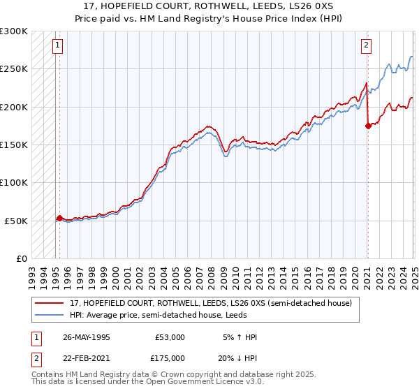 17, HOPEFIELD COURT, ROTHWELL, LEEDS, LS26 0XS: Price paid vs HM Land Registry's House Price Index