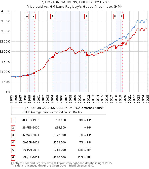 17, HOPTON GARDENS, DUDLEY, DY1 2GZ: Price paid vs HM Land Registry's House Price Index