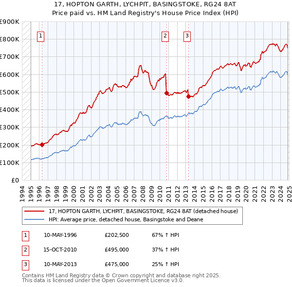 17, HOPTON GARTH, LYCHPIT, BASINGSTOKE, RG24 8AT: Price paid vs HM Land Registry's House Price Index