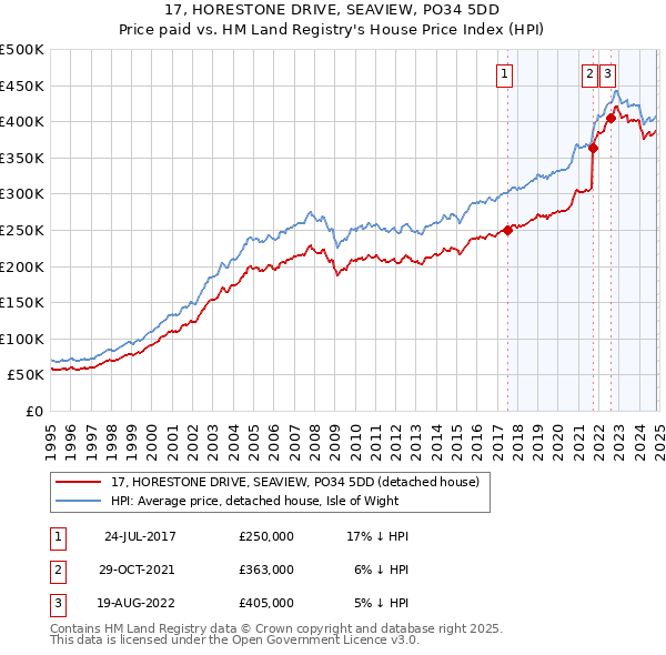 17, HORESTONE DRIVE, SEAVIEW, PO34 5DD: Price paid vs HM Land Registry's House Price Index