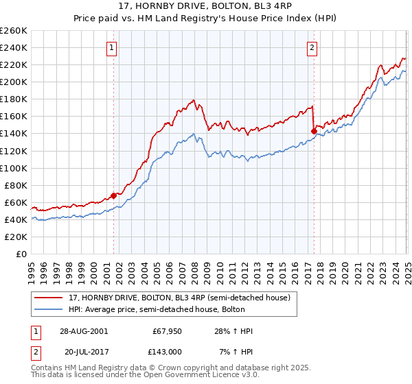 17, HORNBY DRIVE, BOLTON, BL3 4RP: Price paid vs HM Land Registry's House Price Index