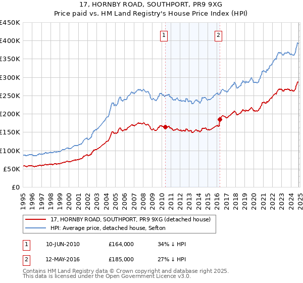 17, HORNBY ROAD, SOUTHPORT, PR9 9XG: Price paid vs HM Land Registry's House Price Index