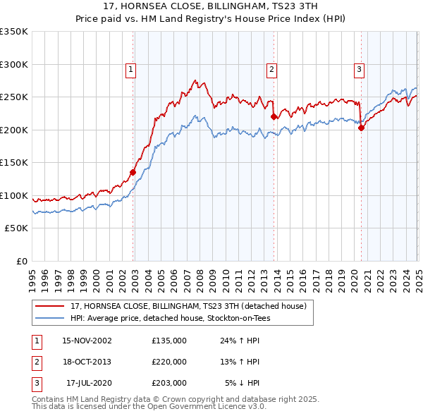 17, HORNSEA CLOSE, BILLINGHAM, TS23 3TH: Price paid vs HM Land Registry's House Price Index