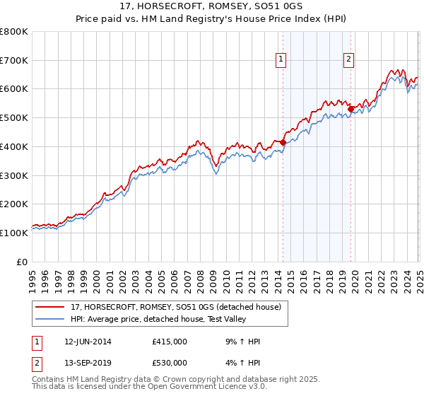 17, HORSECROFT, ROMSEY, SO51 0GS: Price paid vs HM Land Registry's House Price Index