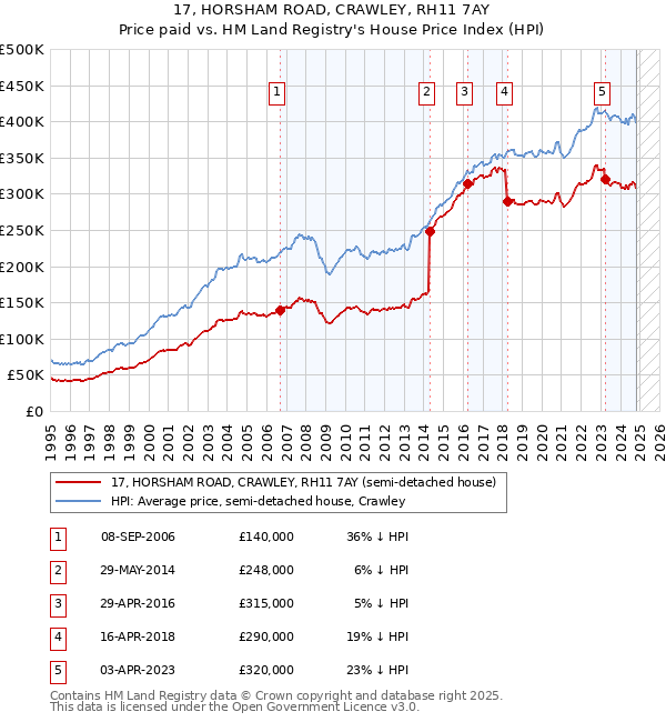 17, HORSHAM ROAD, CRAWLEY, RH11 7AY: Price paid vs HM Land Registry's House Price Index