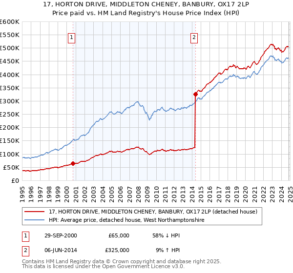 17, HORTON DRIVE, MIDDLETON CHENEY, BANBURY, OX17 2LP: Price paid vs HM Land Registry's House Price Index