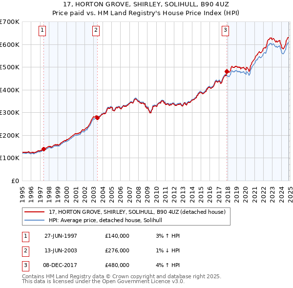 17, HORTON GROVE, SHIRLEY, SOLIHULL, B90 4UZ: Price paid vs HM Land Registry's House Price Index