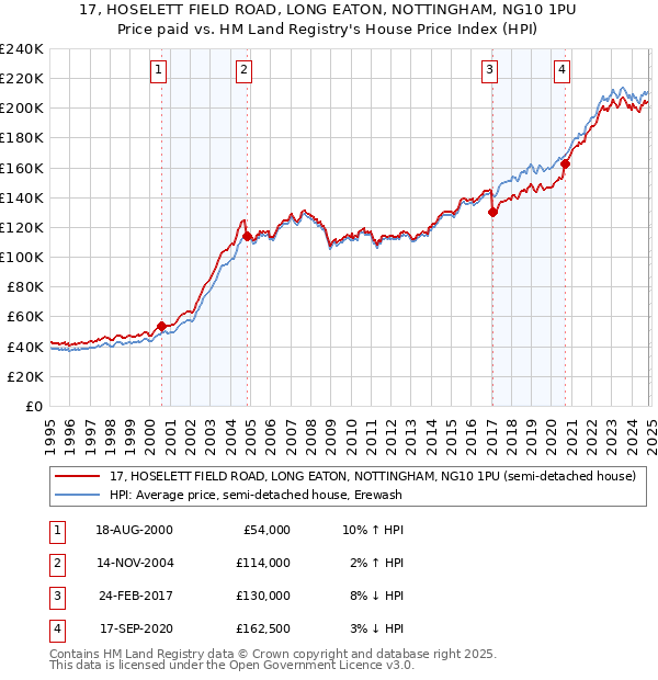 17, HOSELETT FIELD ROAD, LONG EATON, NOTTINGHAM, NG10 1PU: Price paid vs HM Land Registry's House Price Index