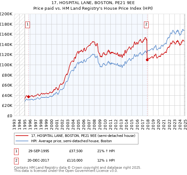 17, HOSPITAL LANE, BOSTON, PE21 9EE: Price paid vs HM Land Registry's House Price Index