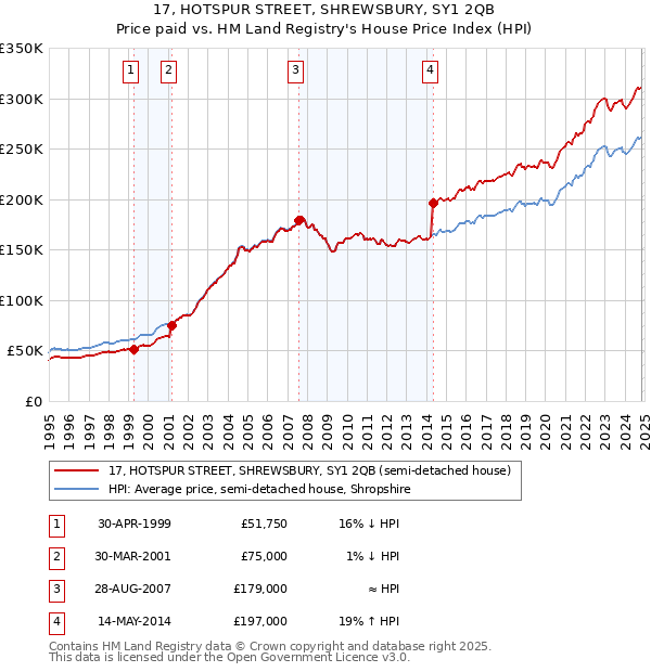 17, HOTSPUR STREET, SHREWSBURY, SY1 2QB: Price paid vs HM Land Registry's House Price Index