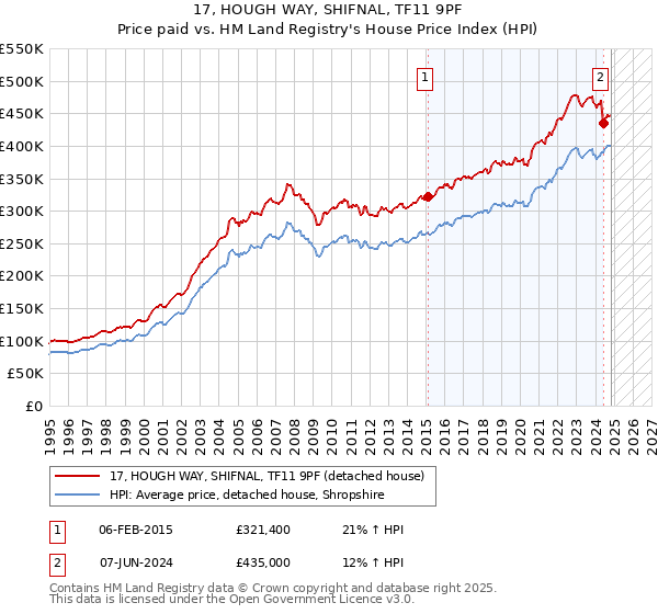 17, HOUGH WAY, SHIFNAL, TF11 9PF: Price paid vs HM Land Registry's House Price Index