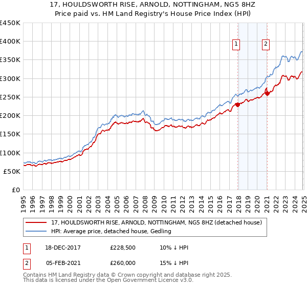 17, HOULDSWORTH RISE, ARNOLD, NOTTINGHAM, NG5 8HZ: Price paid vs HM Land Registry's House Price Index