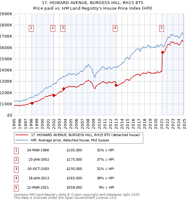 17, HOWARD AVENUE, BURGESS HILL, RH15 8TS: Price paid vs HM Land Registry's House Price Index