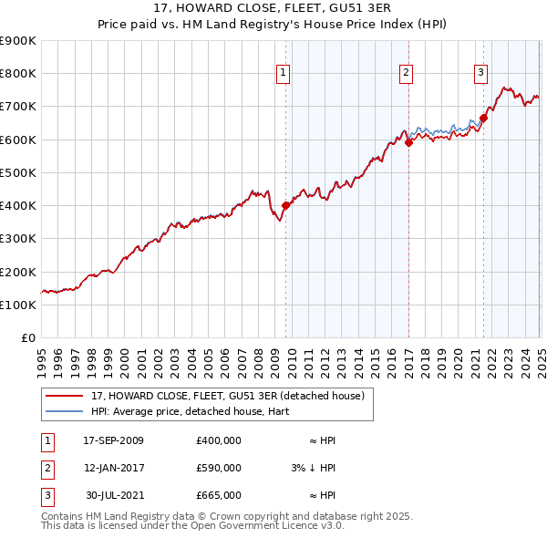 17, HOWARD CLOSE, FLEET, GU51 3ER: Price paid vs HM Land Registry's House Price Index