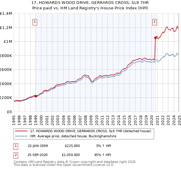 17, HOWARDS WOOD DRIVE, GERRARDS CROSS, SL9 7HR: Price paid vs HM Land Registry's House Price Index