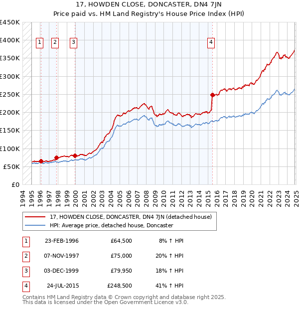 17, HOWDEN CLOSE, DONCASTER, DN4 7JN: Price paid vs HM Land Registry's House Price Index