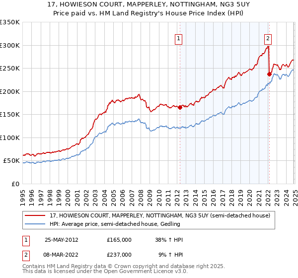 17, HOWIESON COURT, MAPPERLEY, NOTTINGHAM, NG3 5UY: Price paid vs HM Land Registry's House Price Index