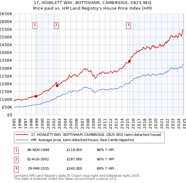 17, HOWLETT WAY, BOTTISHAM, CAMBRIDGE, CB25 9EQ: Price paid vs HM Land Registry's House Price Index